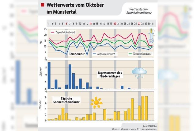 Sonnenrmster Oktober seit 26 Jahren