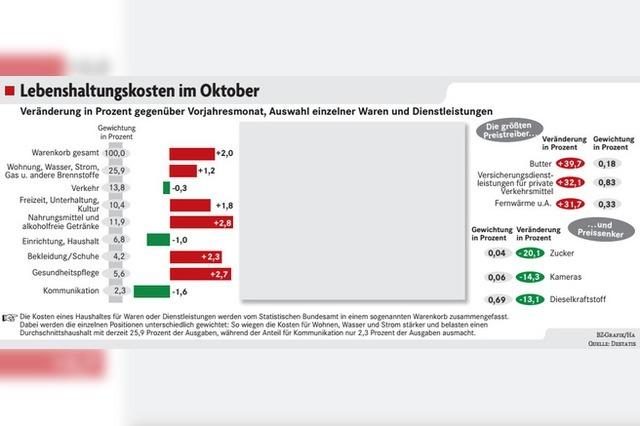 Inflation wieder etwas hher