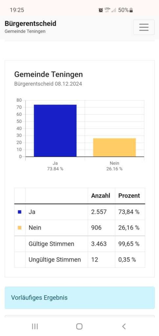 Das vorlufige Ergebnis  | Foto: Gemeinde Teningen