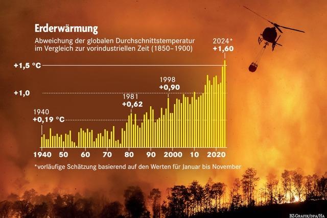 Temperaturanstieg global erstmals ber 1,5 Grad