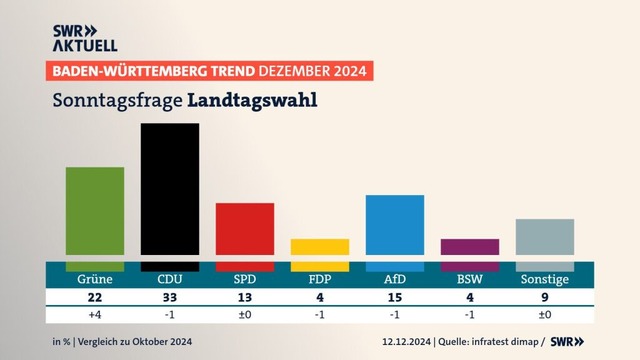 Die Umfrage zeigt, dass die Grnen an ... ber die Fnf-Prozent-Hrde schaffen.  | Foto: SWR-Sdwestrundfunk (dpa)