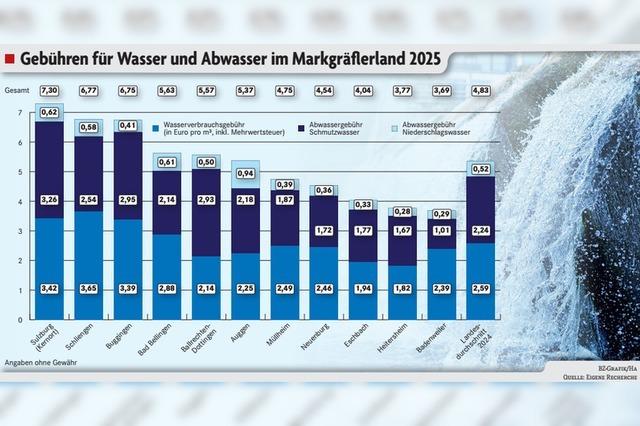 So viel mssen Menschen in den Markgrfler Gemeinden frs Wasser und Abwasser zahlen