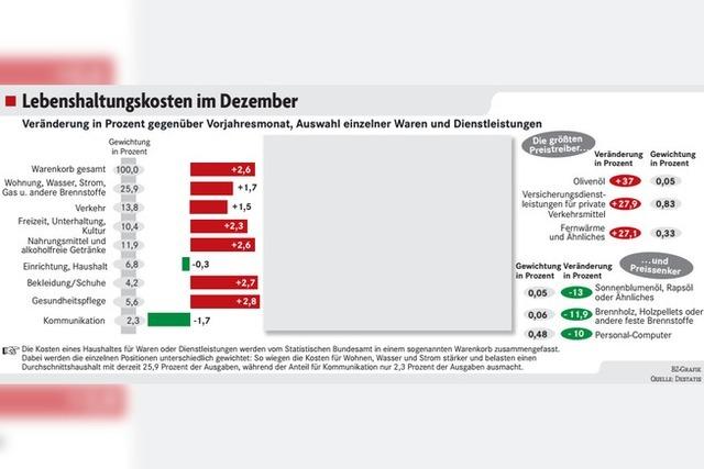 Teuerung zum Jahresende deutlich angestiegen