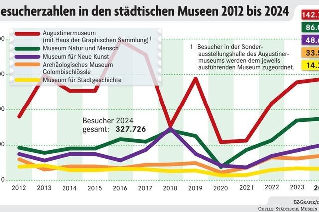 In Freiburgs Museen strmten im vergangenen Jahr 18.000 Besucher mehr als 2023