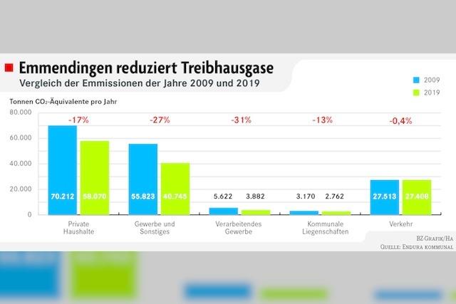 Klimaneutral bis 2040: Woran es in Emmendingen hakt