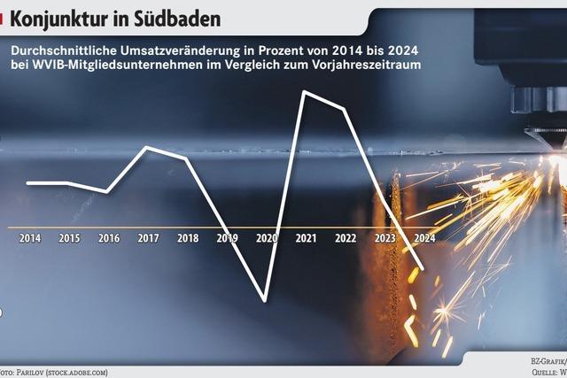 Wirtschaftsverband WVIB sendet SOS fr Badens Industrie