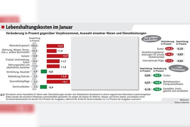 Lebensmittelpreise steigen kaum noch