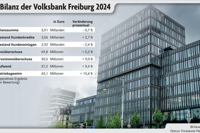 Volksbank Freiburg: Der Immobilienmarkt wchst wieder