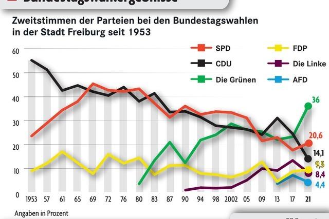Wie aus der brgerlichen Stadt Freiburg eine grne Hochburg wurde