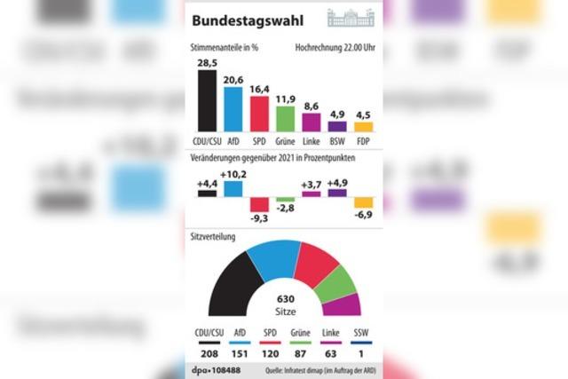 Union gewinnt Wahl, AfD auf Platz zwei, SPD strzt ab – Merz will stabile Regierung