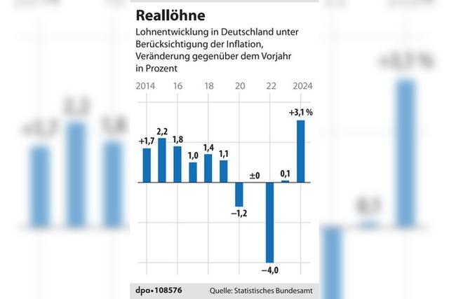 Die Reallhne in Deutschland steigen krftig