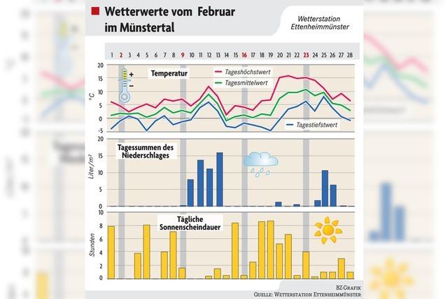 Der Winter gab nur ein kurzes Gastspiel