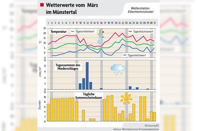 Der Mrz war in Ettenheim mild und viel zu trocken