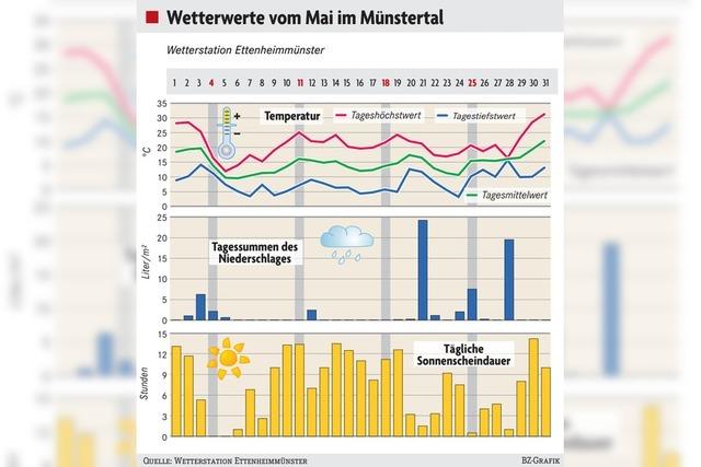 Wetterstation Ettenheimmünster berichtet: Der Frühling 2025 war der trockenste seit 30 Jahren