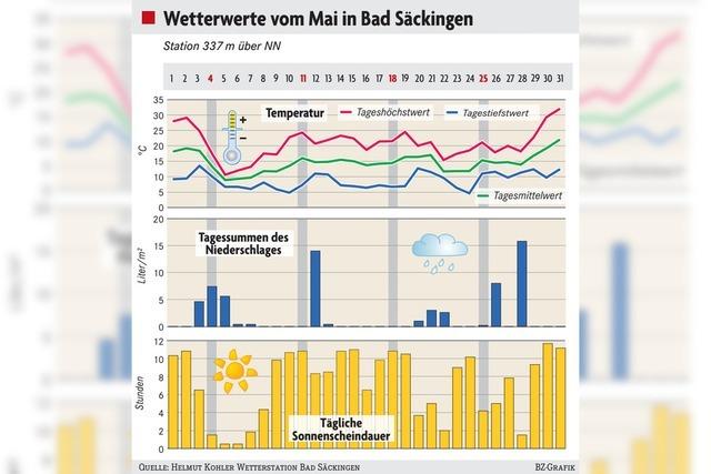 Der Mai war in Bad Säckingen zu trocken – wie schon die drei Monate davor