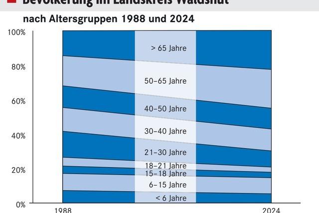 Die Zahl der Menschen ber steigt am Hochrhein und im Hotzenwald