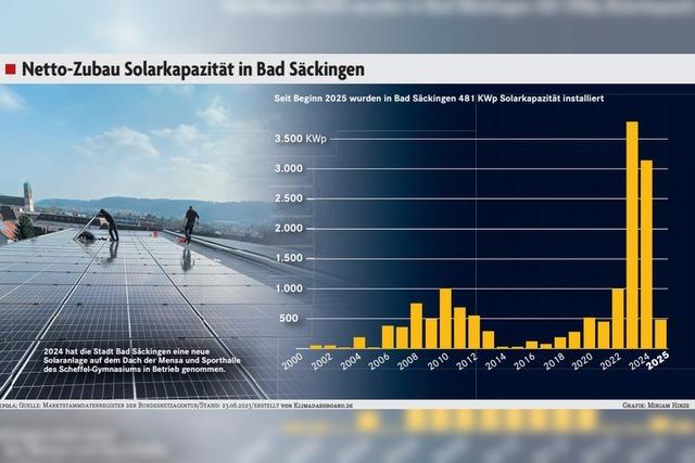 So wirkt sich der Solar-Boom am Hochrhein und im Hotzenwald aus