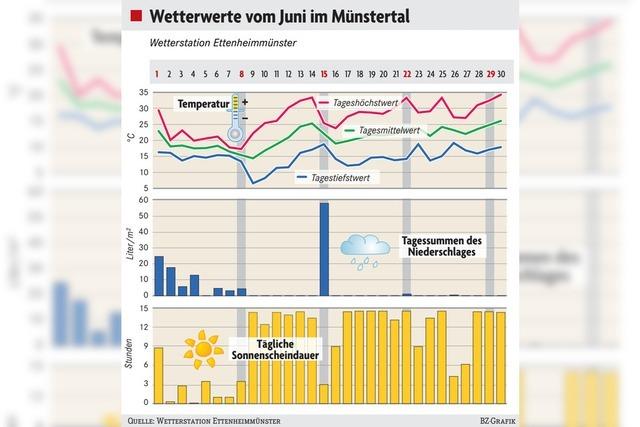 Wetterstation Ettenheimmnster meldet zweitwrmsten Juni seit 34 Jahren