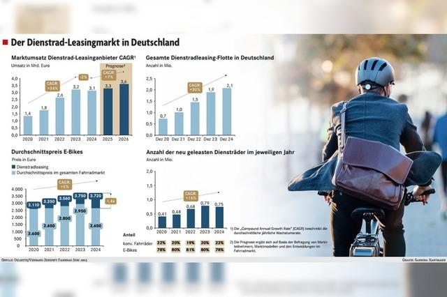 Wie der Markt Jobrad unter Druck setzt